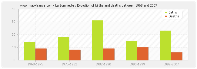 La Sommette : Evolution of births and deaths between 1968 and 2007